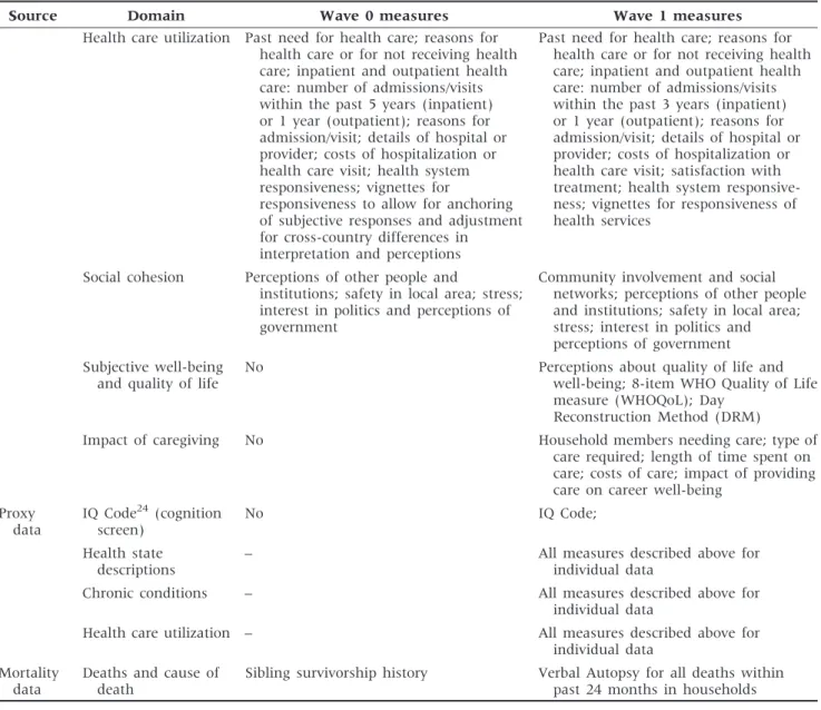 Table 3 includes the results from a longitudinal analysis of 8160 respondents from Ghana, India, Mexico and Russia to identify the main predictors for decline in health over time