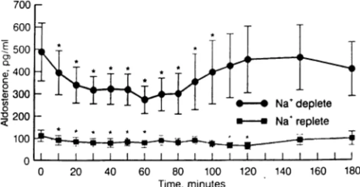 FIGURE 3. Effects of the renin inhibitor R-PEP-27 on plasma  aldosterone concentrations (*P &lt; .05)