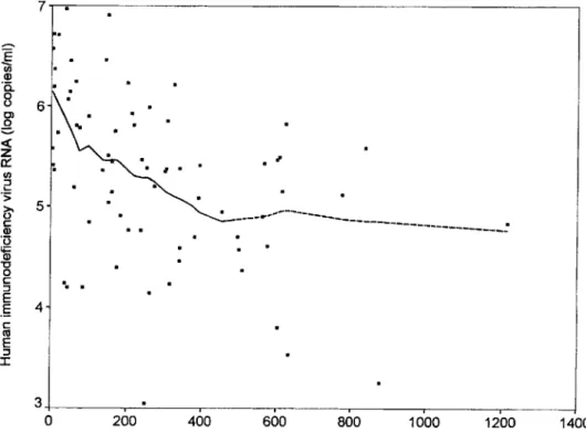 Figure 1. Scatter plot with Lowe's regression of log HIV RNA level by CD4 cell counts of 73  pa-tients with long-standing HIV  infec-tion (dashed line indicates &gt; 500 CD4 cells/ram')