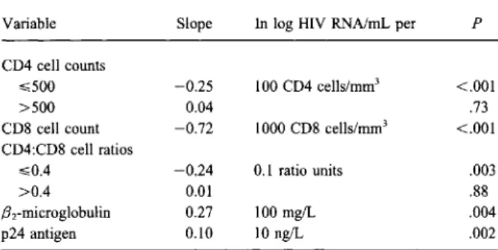 Table 1. Univariate associations between HIV RNA level and pa- pa-rameters of disease progression in 73 patients with long-standing HIV infection.