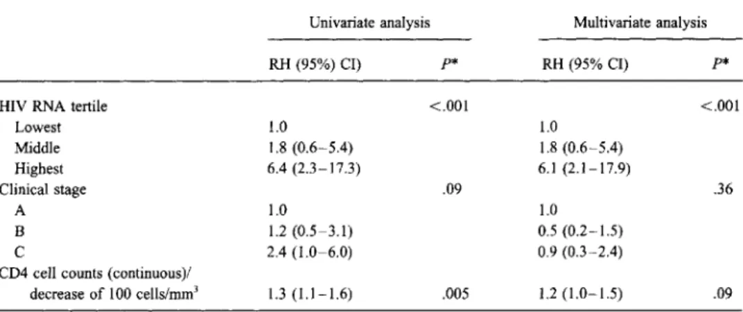 Table 3. Relative hazards of clinical progression by HIV RNA level, clinical stage of HIV disease, and CD4 cell count at baseline in 73 patients infected with HIV for 7 -11 years.
