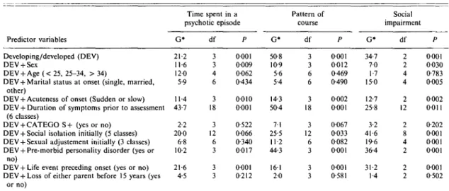 Table 9. Log-linear modelling of the relationship of predictor variables to three indices of outcome Predictor variables Developing/developed (DEV) DEV + Sex DEV + Age  ( < 25, 25-34, > 34)