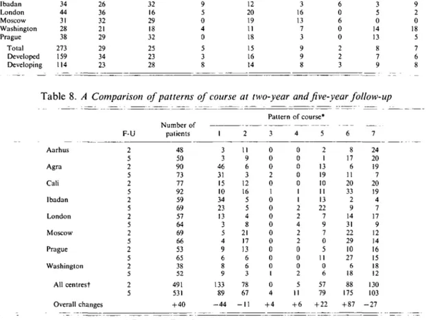 Table 7. Percentage distribution of schizophrenic patients by clinical type of subsequent episodes Aarhus Agra Call Ibadan London Moscow Washington Prague Total Developed Developinj No of patients1832483444312838273159&gt; 114 Table 8