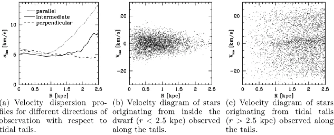 Figure 2. The origin of contamination by unbound stars and its eﬀect on the velocity dispersion proﬁle.
