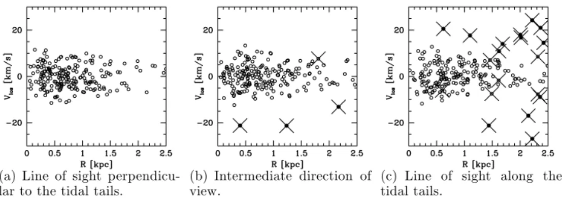 Figure 3. Examples of velocity diagrams showing samples of 200 stars selected randomly for the observations performed in diﬀerent directions: perpendicular to the tidal tails 3(a), along the tails 3(c) and at an intermediate angle 3(b)