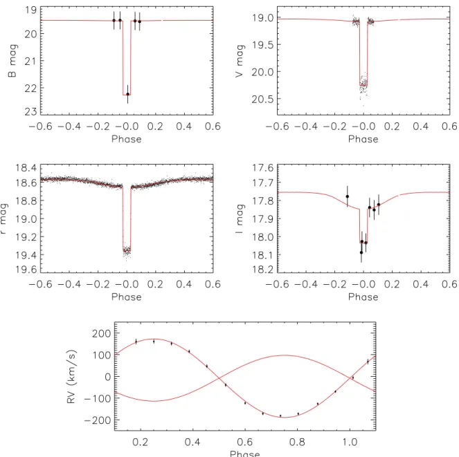 Figure 6. Upper: B (NOT), V (WHT), r  (INT) and I (NOT) observed light curves with error bars and simultaneous model fits
