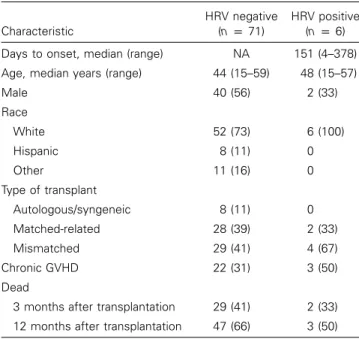 Table 1. Patient characteristics and virological results. Characteristic HRV negative(np71) HRV positive(np6) Days to onset, median (range) NA 151 (4–378) Age, median years (range) 44 (15–59) 48 (15–57)