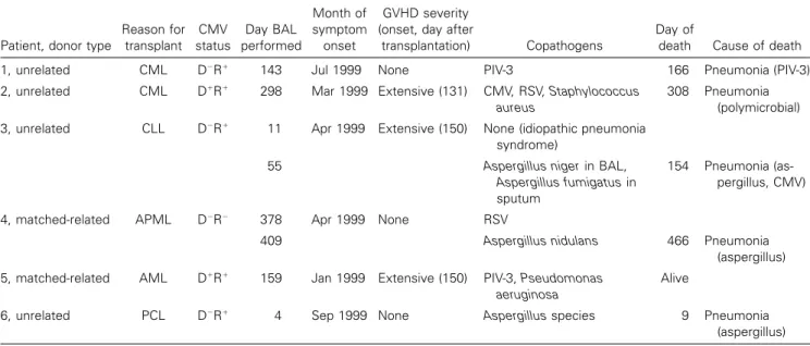 Table 2. Characteristics of patients with ⭓1 bronchoalveolar lavage (BAL) sample positive for human rhinovirus (HRV).