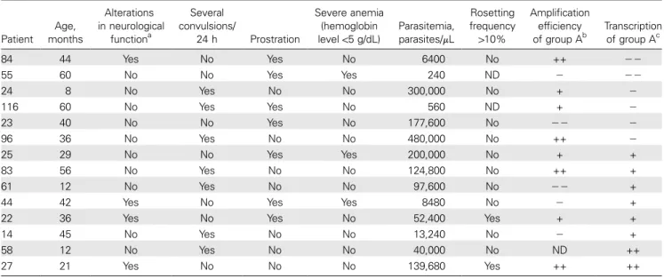 Table 3. Clinical assessment of children with severe malaria, with reference to var group A transcription