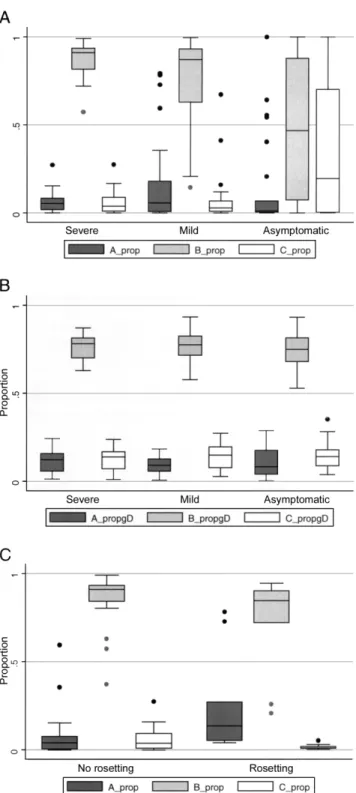 Figure 1. Box plots of proportions of var groups A, B, and C transcripts.