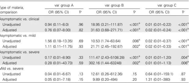 Table 4. Odds ratios (ORs) for disease with increased proportions of var group–specific transcripts.