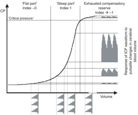 Fig 1 Intracranial pressure–volume curve. Illustration of the intracranial pressure–volume curve and the relationship between pulsating changes in CBV and the ICP waveform