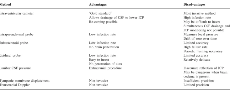 Table 1 Characteristics of different methods for ICP monitoring. ICP, intracranial pressure; CSF, cerebrospinal fluid