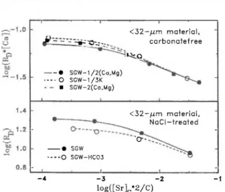 Fig. 4. Experimental data (symbols) for the sorption of strontium  on &lt;32-μπι material in synthetic groundwater of varying  composition; they are compared with solid, dashed and dotted  curves calculated using a 3-site model with two ion-exchange  react