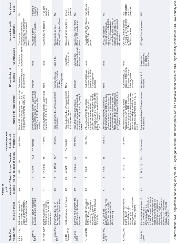 Table 1.Characteristics of included trials Study (First  Author, Year)Inclusion criteriaNumber of parti cipants at baselineFollow– up (w)Average age (SD)Proportion of males%