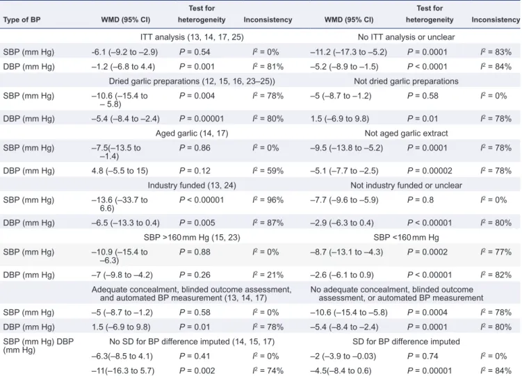 Table 4.  Comparison of subgroupse