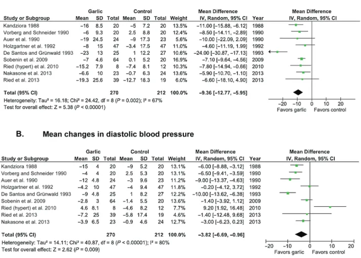 Figure 3.  Mean changes in systolic and diastolic blood pressure. (A) Mean changes in systolic blood pressure