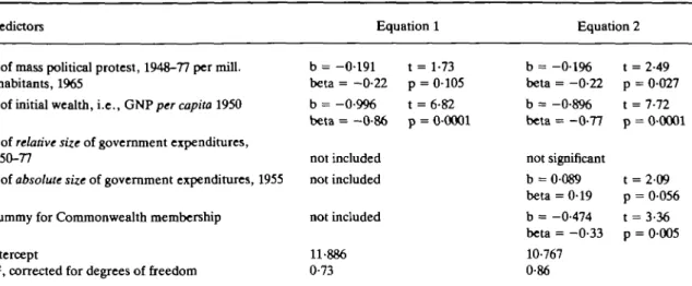 TABLE 3 Dependent variable: comparative economic success, as measured by share in world exports