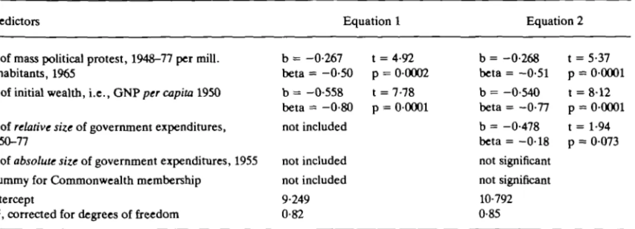 TABLE 2 Dependent variable: comparative economic success, as measured by GNP growth. Linear OLS-estimates for ln(100*GNP 1980/GNP1955)W