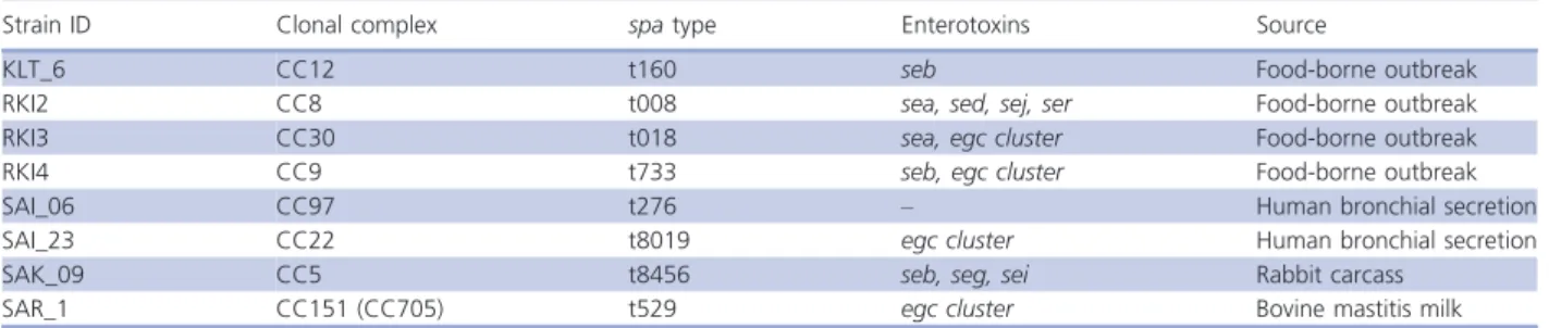 Table 1. Clonal complexes, spa types, and sources of the Staphylococcus aureus strains used in this study