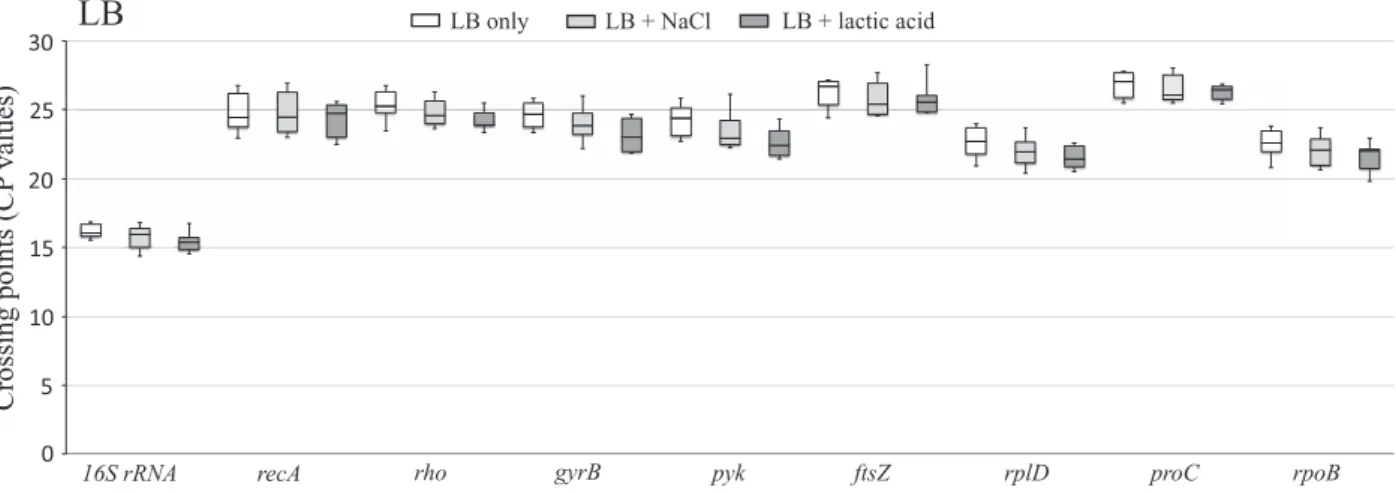 Fig. 1. Changes in CP values of different candidate reference genes when Staphylococcus aureus strains were exposed to LB only, LB with 4.5%
