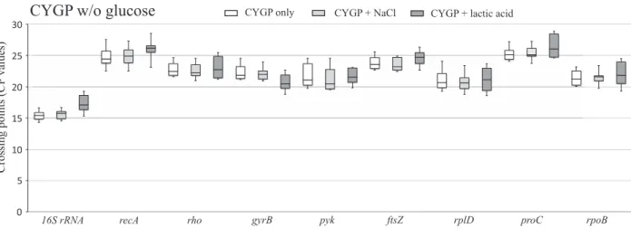 Table 3. Ranking of reference genes suitable for normalization of experiments comparing expression across strains within a single experimental condition