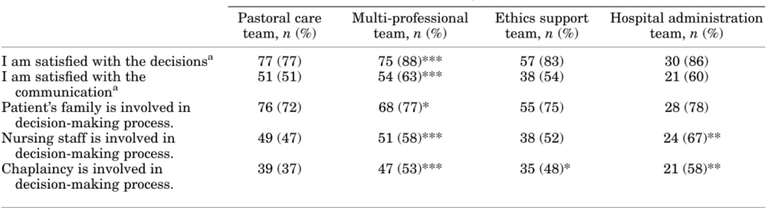 Fig. 1. Reported desire for supportive mesaures. Multiple choices were possible.