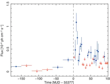 Figure 1. Fermi/LAT light curve (0.1–100 GeV) of PMN J0948 + 0022 in 2010, binned over 1 month during the first 6 months of 2010 and with a 3-d time bin for the period 2010 July–September