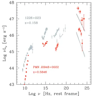 Figure 7. Comparison of the SEDs of the archetypical blazar 1226+023 (3C 273, grey symbols) and the NLS1 PMN J0948 + 0022 (red symbols)
