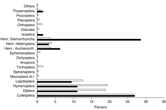 Fig. 4. Proportions of insect orders and sub-orders in the 341 non-indigenous insect species in Austria and Switzerland originating from North America (black bars) compared to the North American insect fauna (Simberloff, 1986) (white bars)