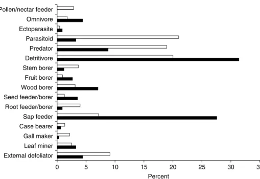 Fig. 6. Proportional representation of the feeding niches of the 341 non-indigenous insects in Austria and Switzerland (black bars) and of the European insect fauna (white bars).