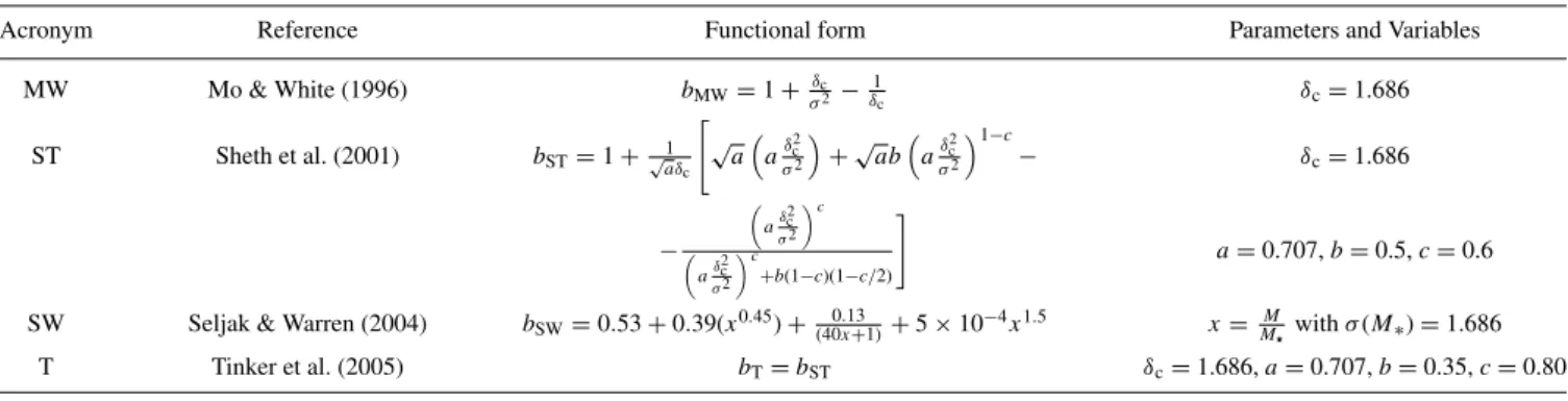 Figure 10. Scale-dependent halo bias arising from non-Gaussian initial conditions. Results are shown in terms of the ratio between the bias functions measured from a simulation with a given f NL and with f NL = 0 at fixed halo mass (indicated by the label 