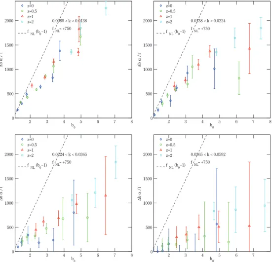 Figure 11. The non-Gaussian bias correction b as a function of the linear Gaussian bias b 0 for f NL = 750
