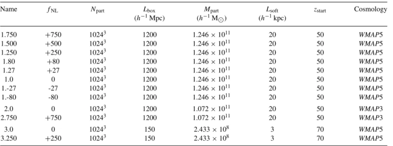 Table 1. Specifics of the N-body simulations.
