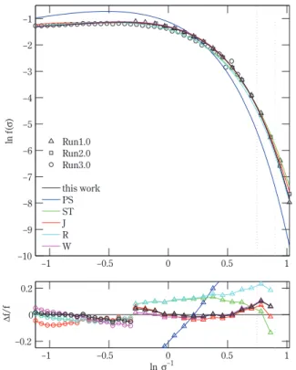 Figure 1. The universal mass function in our Gaussian simulations Run 1.0 (triangles), Run 2.0 (squares) and Run 3.0 (circles) is compared with a number of fitting formulae listed in Table 3