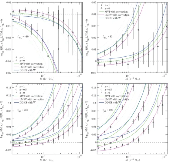 Figure 5. Comparison between the halo mass functions from our simulations and from the models by Matarrese et al