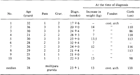 Table 1. Characteristics of Pregnant Women with Acute Polyhydramnios  No.  1  2  3  4  5  6  7  8  9  10  median  Age  (years) 32 36 30 21 30 28 26 29 25 26 28  Para 1 3 3 2 3 2 2 2 1 1  m  Grav