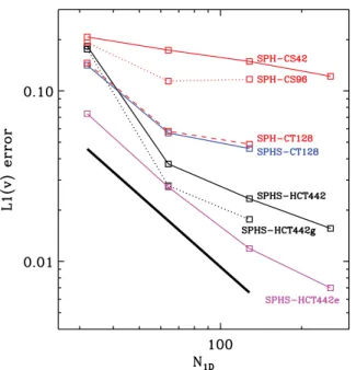 Figure 6. Gresho vortex convergence test results. The x-axis gives the num- num-ber of particles along one side of the box N 1D (Fig