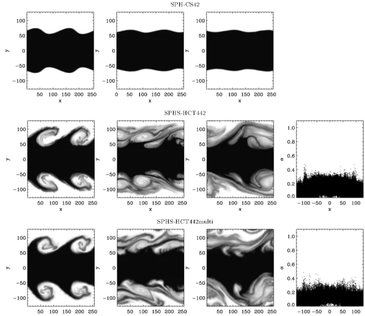 Figure 8. KH1:8 test results. From left- to right-hand panels show logarithmic density contours at τ KH = 1, 2 and 3, and the dissipation parameter α at τ KH = 1