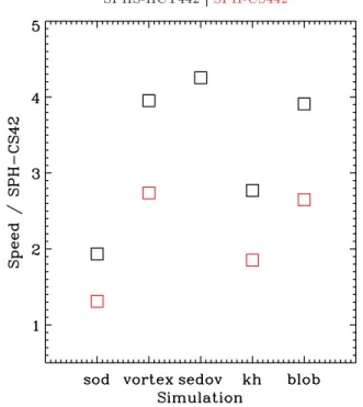 Figure 11. The ratio of the speed of our default SPHS scheme (SPHS- (SPHS-HCT442; black squares) and SPH-CS442 (red squares) to ‘classic’ SPH (SPH-CS42)