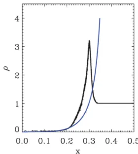 Figure A1. Sedov-Taylor blast wave test results using the ‘RT’ pressure estimator (equation 20) without entropy dissipation