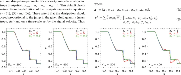 Figure C1. Sensitivity to the dissipation parameters for the Sod shock tube test (Section 7.2)