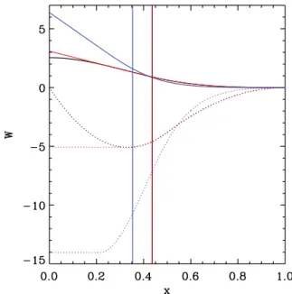 Figure 1. The CS (black), CT (red) and HOCT4 (blue) kernels and their first derivatives (dotted lines) as a function of dimensionless length x = r/h, where h is the compact support size of the kernel