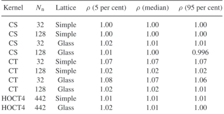 Table 1. Density errors for a selection of SPH kernels applied to a con- con-stant density box