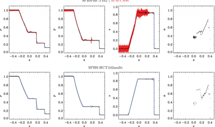 Figure 3. 3D Sod shock tube test results at t = 0.2 in SPHS (black) and SPH-CS96 (red)