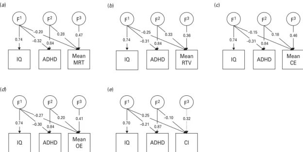 Fig. 1. Familial parameter estimates from Cholesky models estimating the etiological inﬂuences across IQ, ADHD status, (a) mean reaction time (MRT), (b) mean reaction time variability (RTV), (c) mean commission errors (CE), (d) mean omission errors (OE) an