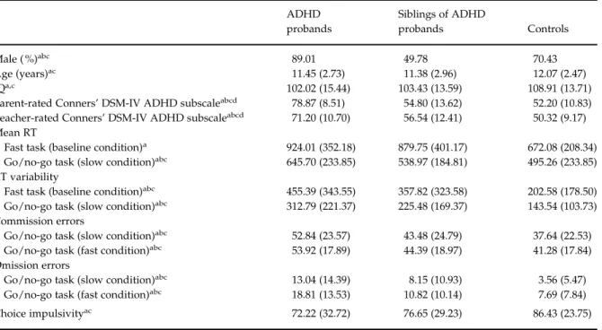 Table 2. Maximum likelihood phenotypic, cross-sibling and familial correlations for cross-task a or cross-condition b data from constrained phenotypic models across ADHD (used for ascertainment correction) and cognitive variables