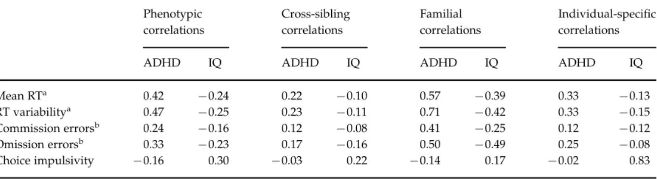 Table 3. Etiological correlations from correlated factors solutions of Cholesky models estimating the etiological inﬂuences across IQ, ADHD status, and cognitive variables