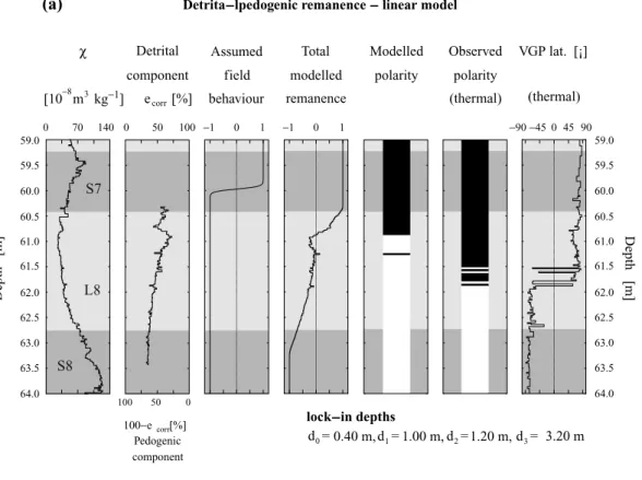 Figure 8. The detrital-pedogenic linear model applied to the loess/palaeosol sediments at Lingtai (central CLP)