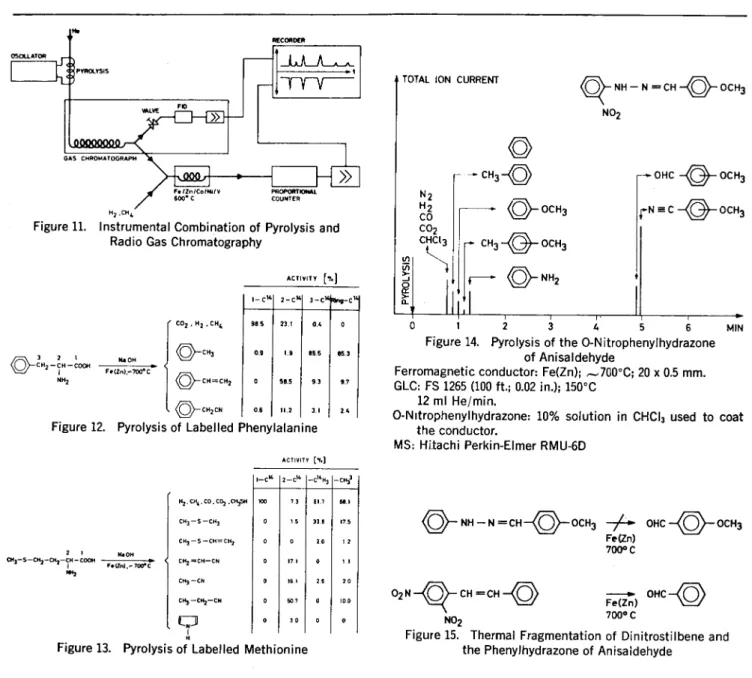 Figure 11. Instrumental Combination of Pyrolysis and Radio Gas Chromatography